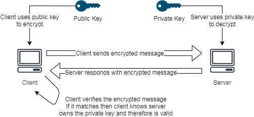 asymmetrical encryption