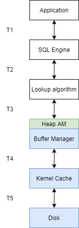 buffer manager time ticks