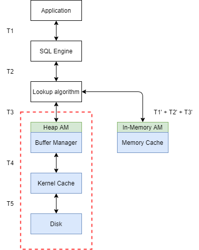 memory cache time ticks