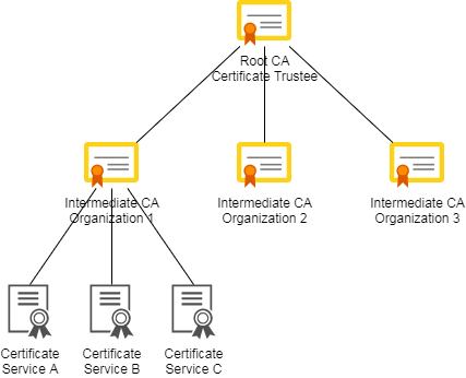 certificate chain