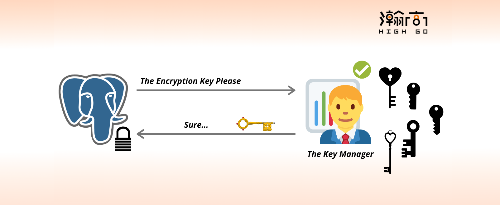 Benefits of External Key Management System Over the Internal and how these could help securing PostgreSQL