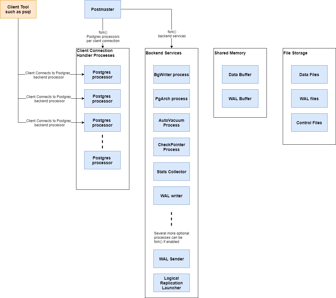 pg-backend-architecture