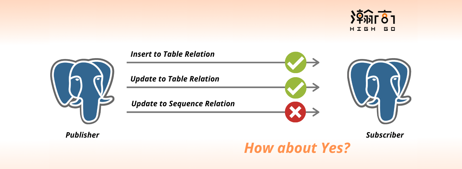 Can Sequence Relation be Logically Replicated?