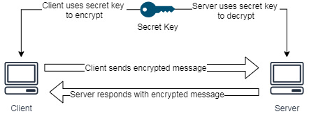 symmetrical encryption